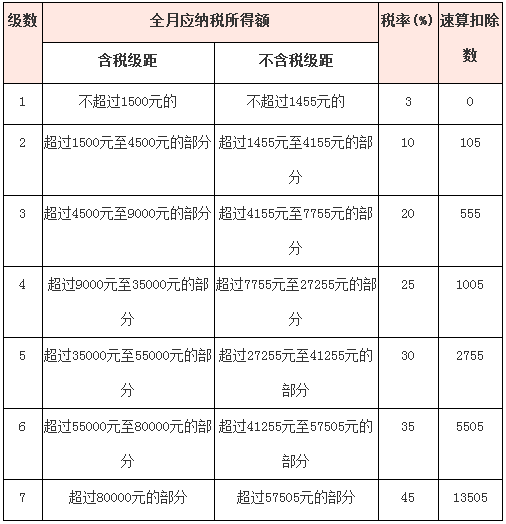 七级超额累进税率表怎样 七级超额累进税率表怎样
