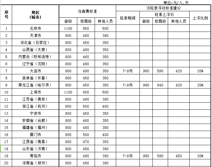 事业单位差旅费怎样规定_事业单位出差报销标准多少