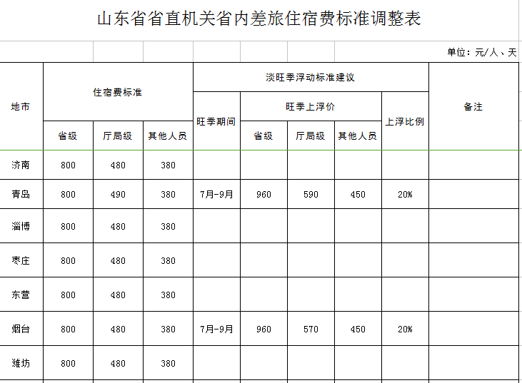 山东省差旅费标准多少_关于差旅费的会计处理